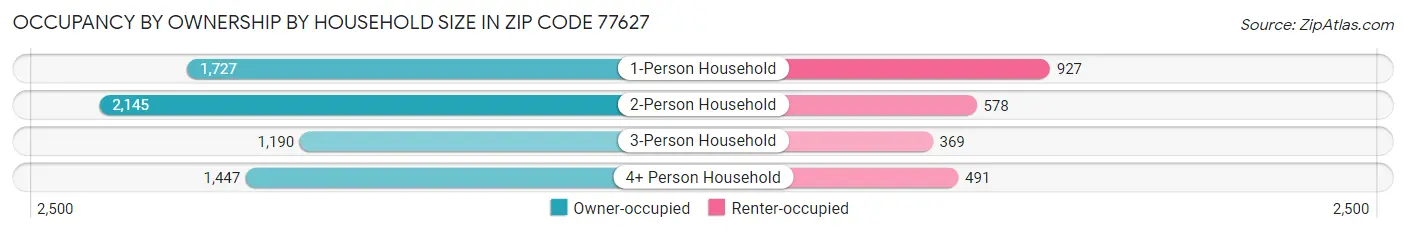 Occupancy by Ownership by Household Size in Zip Code 77627