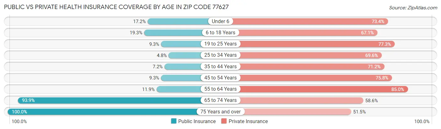 Public vs Private Health Insurance Coverage by Age in Zip Code 77627