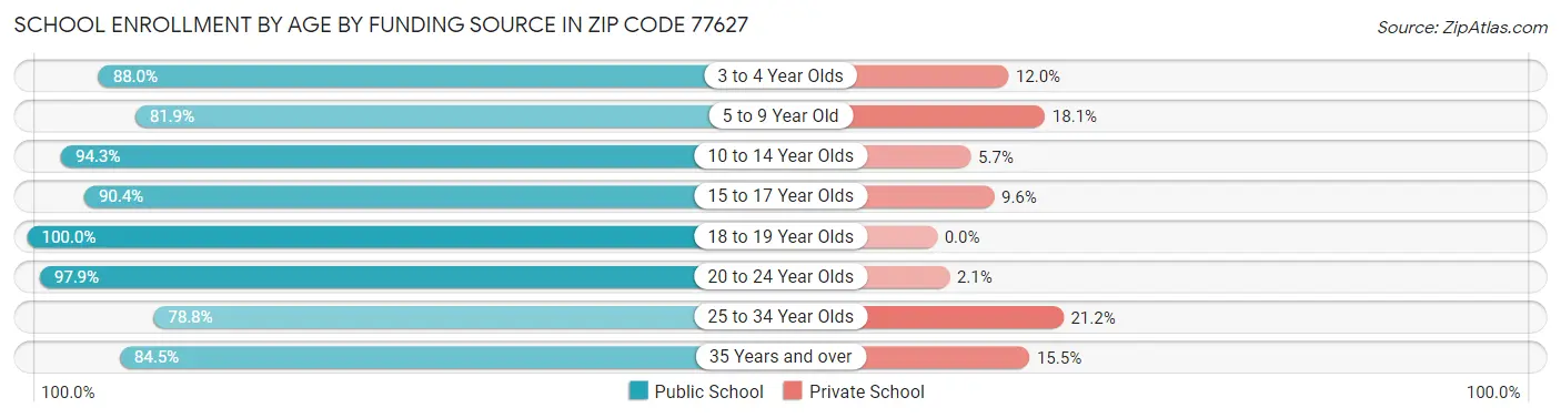School Enrollment by Age by Funding Source in Zip Code 77627