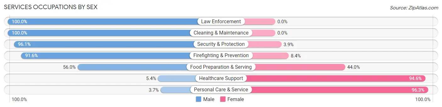 Services Occupations by Sex in Zip Code 77627