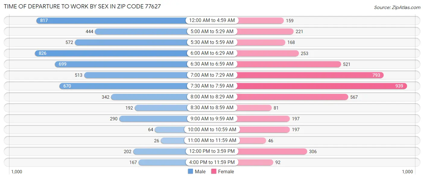 Time of Departure to Work by Sex in Zip Code 77627