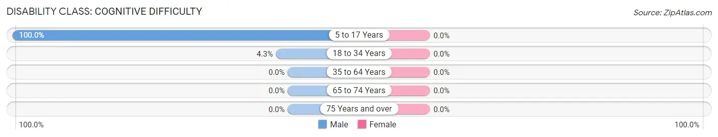 Disability in Zip Code 77629: <span>Cognitive Difficulty</span>