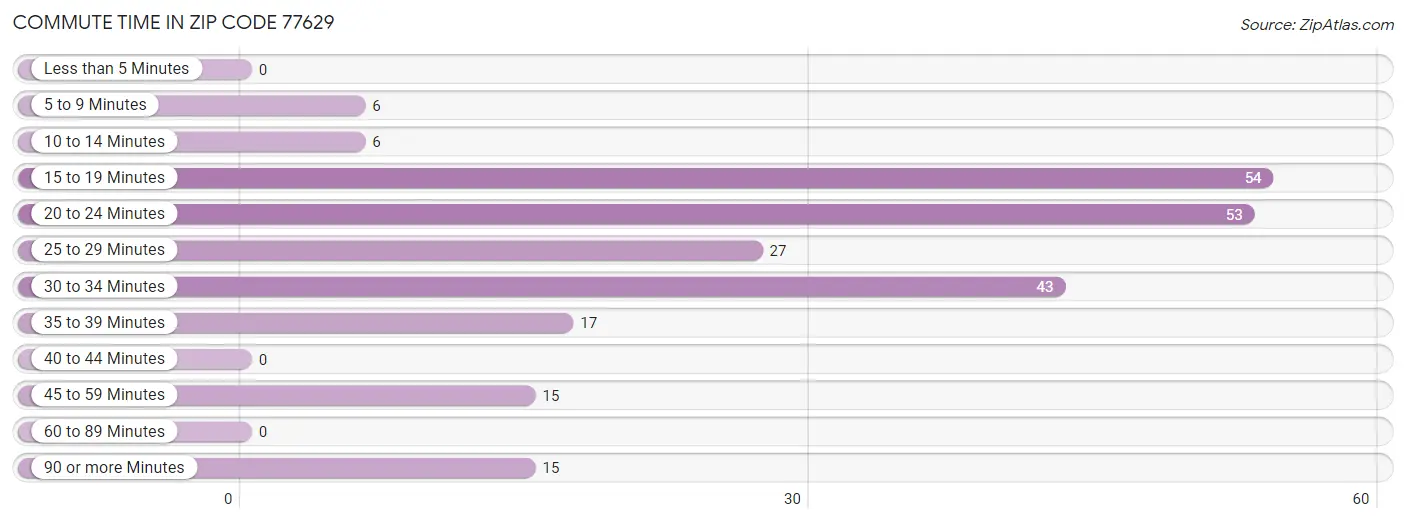 Commute Time in Zip Code 77629