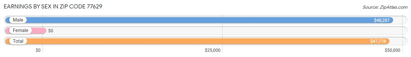 Earnings by Sex in Zip Code 77629