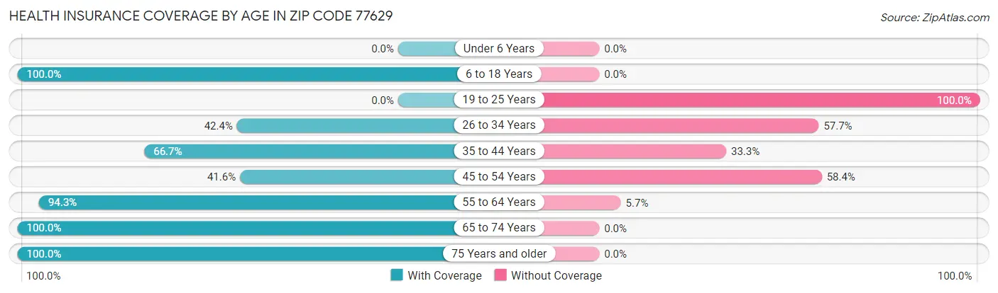 Health Insurance Coverage by Age in Zip Code 77629