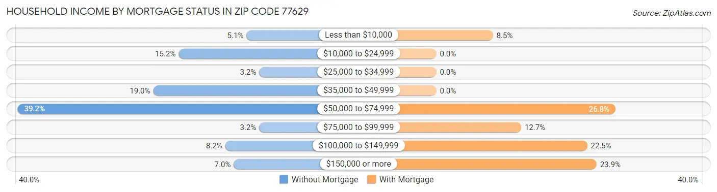 Household Income by Mortgage Status in Zip Code 77629