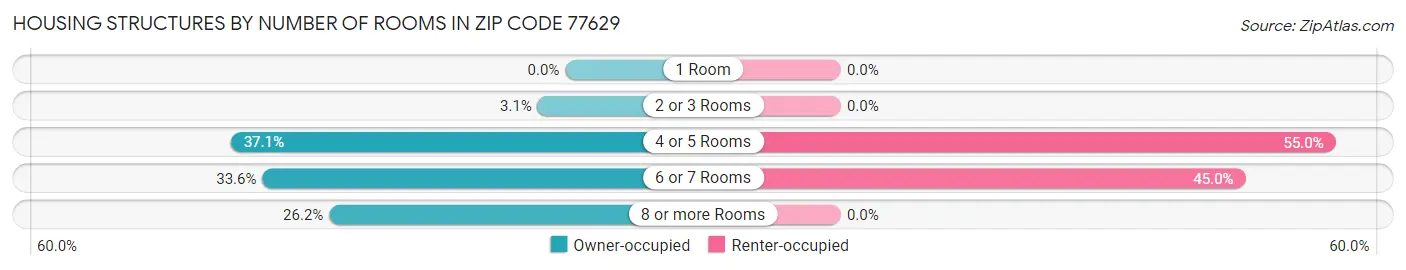 Housing Structures by Number of Rooms in Zip Code 77629