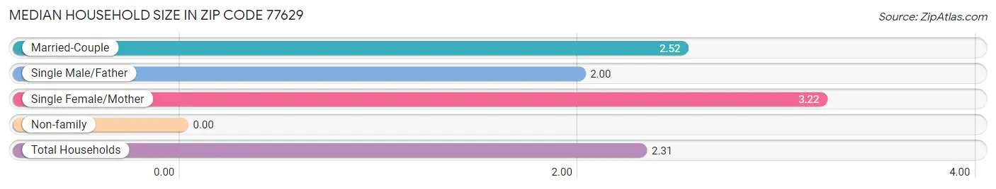 Median Household Size in Zip Code 77629