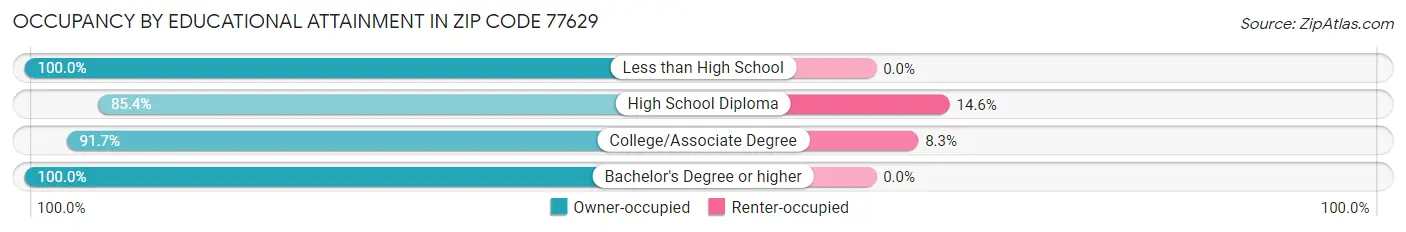 Occupancy by Educational Attainment in Zip Code 77629