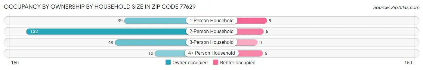 Occupancy by Ownership by Household Size in Zip Code 77629