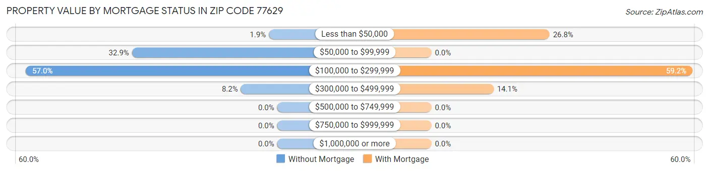 Property Value by Mortgage Status in Zip Code 77629