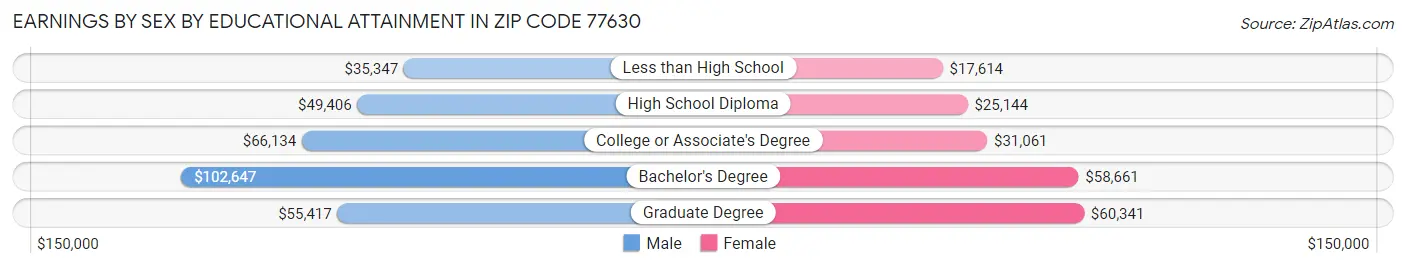 Earnings by Sex by Educational Attainment in Zip Code 77630