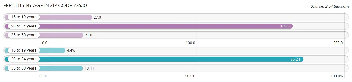 Female Fertility by Age in Zip Code 77630