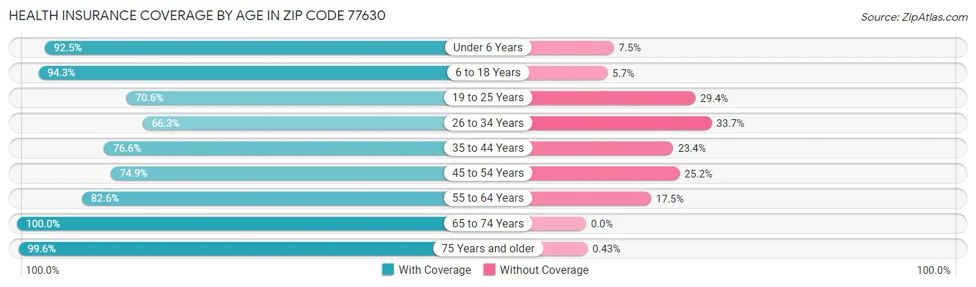 Health Insurance Coverage by Age in Zip Code 77630