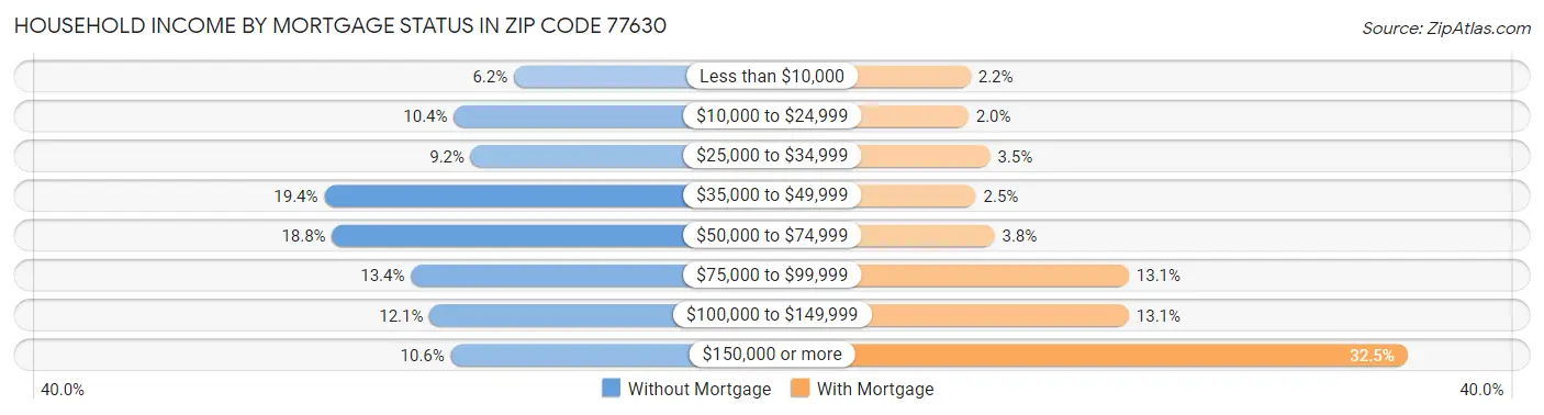 Household Income by Mortgage Status in Zip Code 77630