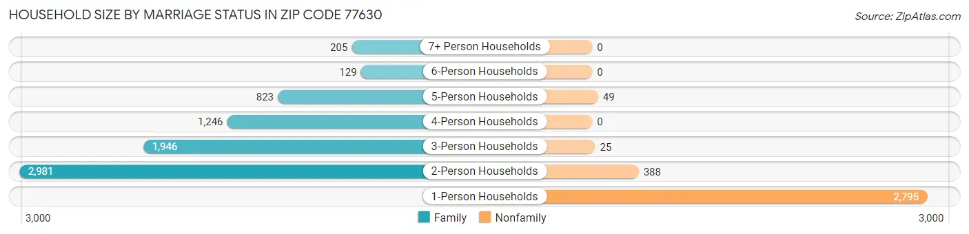 Household Size by Marriage Status in Zip Code 77630