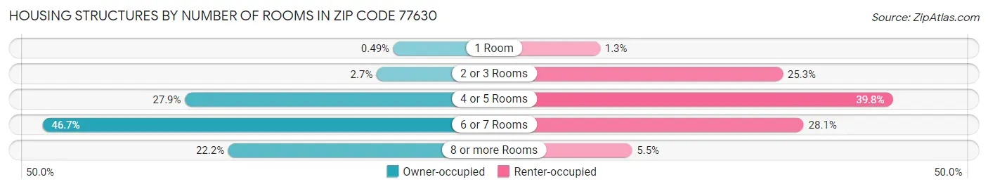 Housing Structures by Number of Rooms in Zip Code 77630