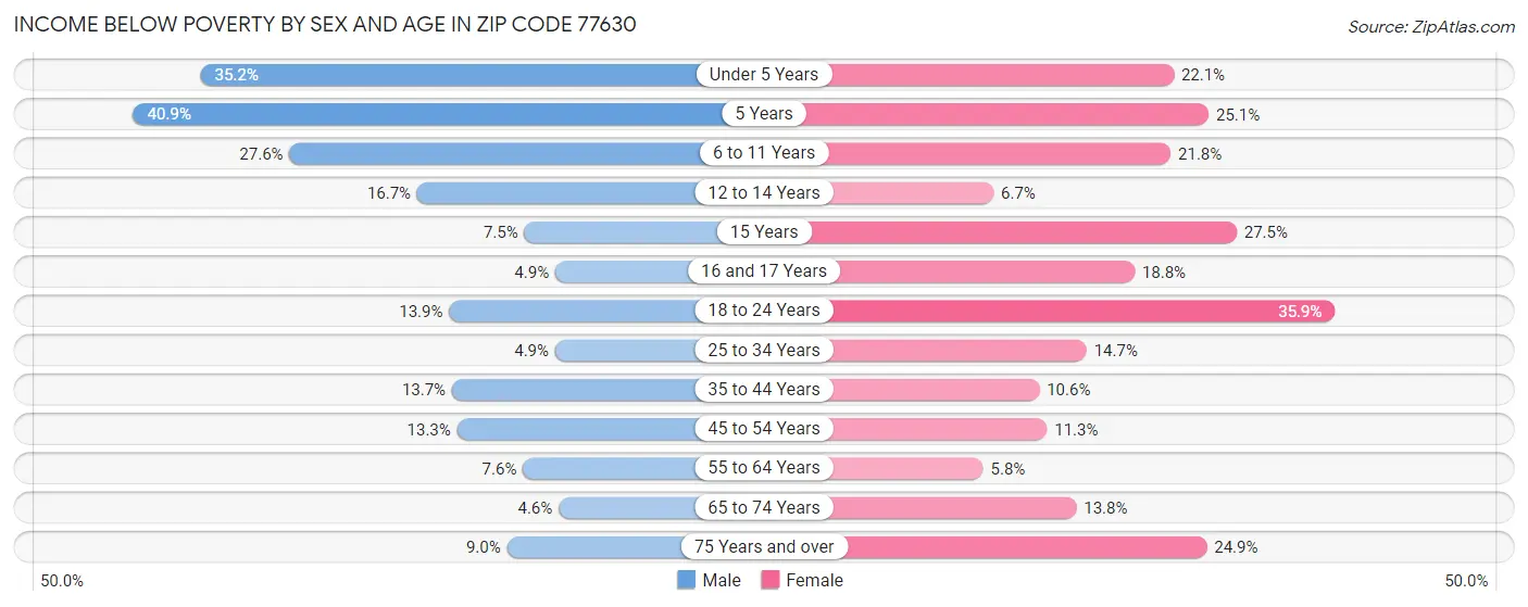 Income Below Poverty by Sex and Age in Zip Code 77630