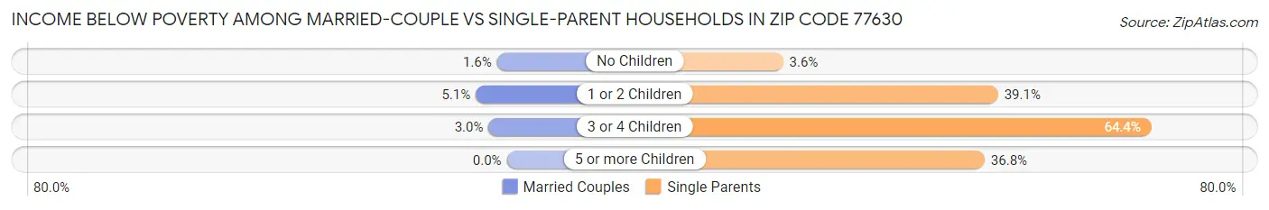 Income Below Poverty Among Married-Couple vs Single-Parent Households in Zip Code 77630