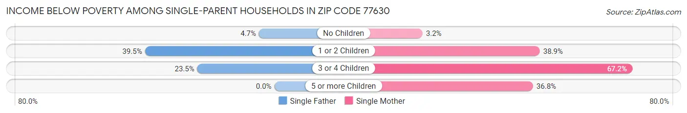 Income Below Poverty Among Single-Parent Households in Zip Code 77630