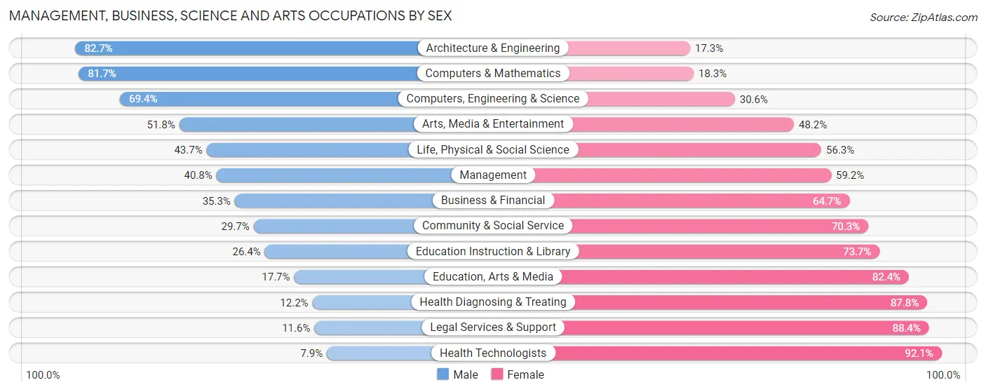 Management, Business, Science and Arts Occupations by Sex in Zip Code 77630