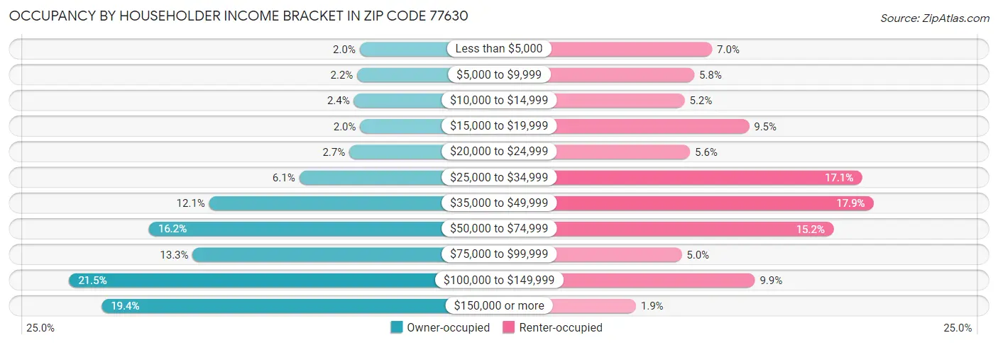 Occupancy by Householder Income Bracket in Zip Code 77630