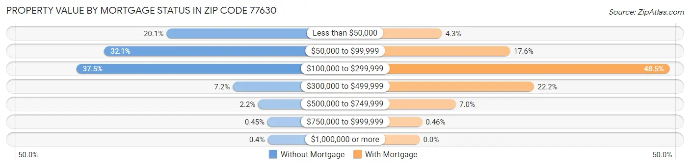 Property Value by Mortgage Status in Zip Code 77630