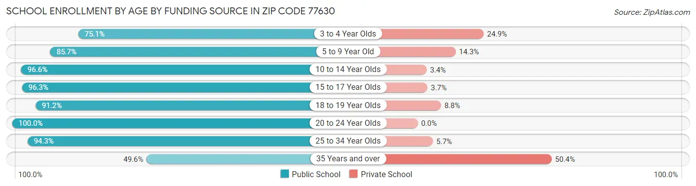School Enrollment by Age by Funding Source in Zip Code 77630