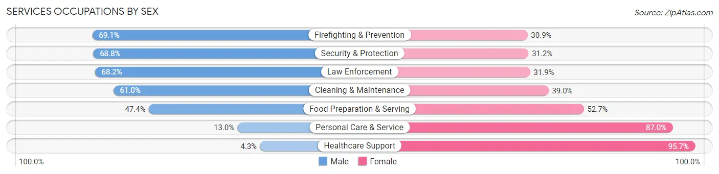 Services Occupations by Sex in Zip Code 77630