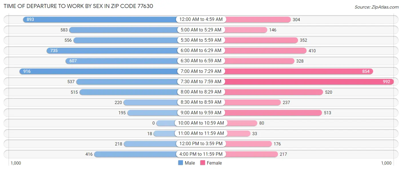 Time of Departure to Work by Sex in Zip Code 77630