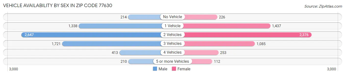 Vehicle Availability by Sex in Zip Code 77630