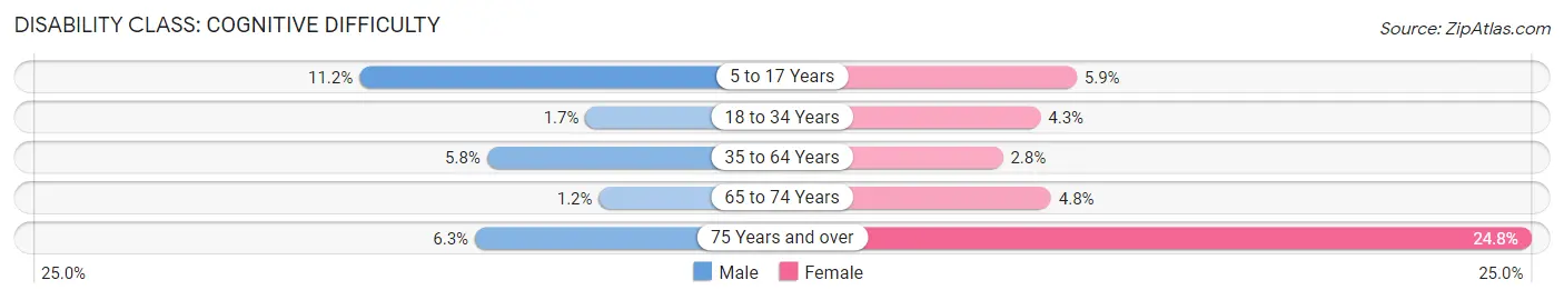 Disability in Zip Code 77632: <span>Cognitive Difficulty</span>