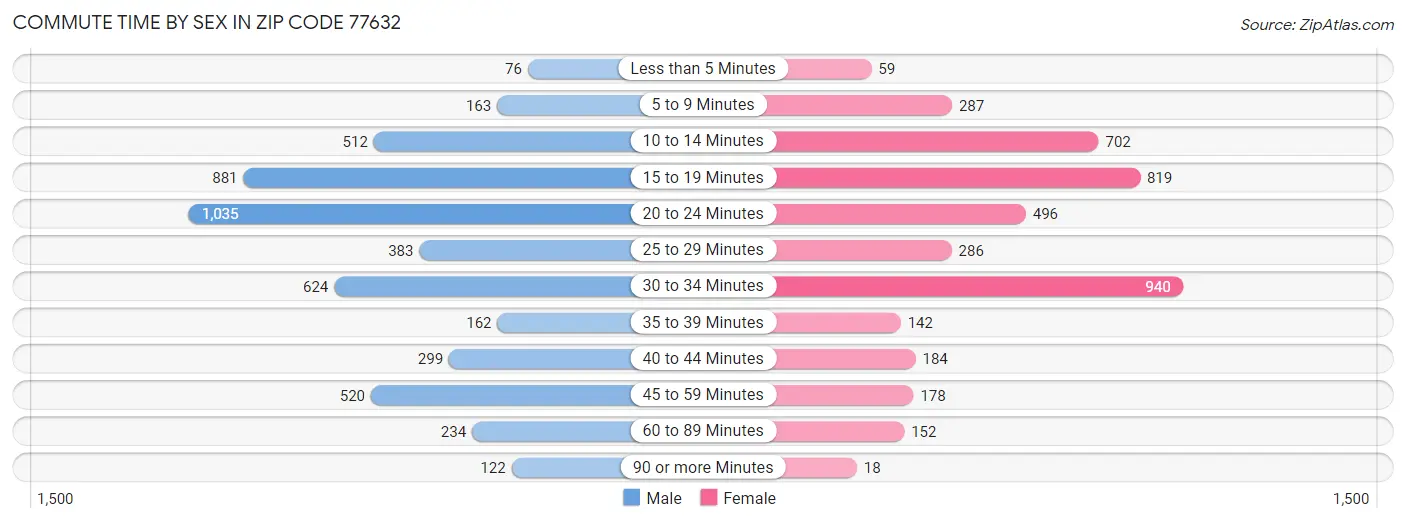 Commute Time by Sex in Zip Code 77632