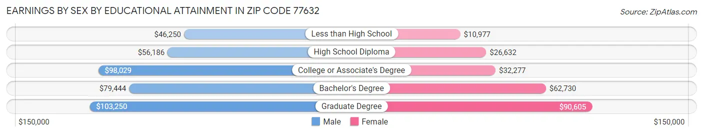 Earnings by Sex by Educational Attainment in Zip Code 77632