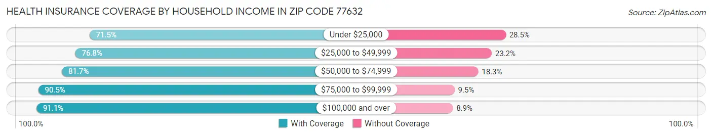 Health Insurance Coverage by Household Income in Zip Code 77632