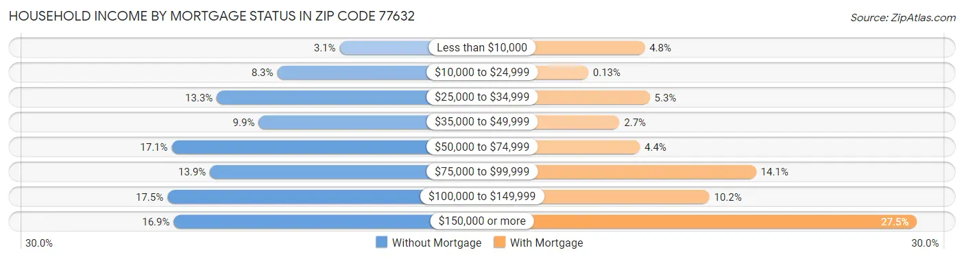 Household Income by Mortgage Status in Zip Code 77632