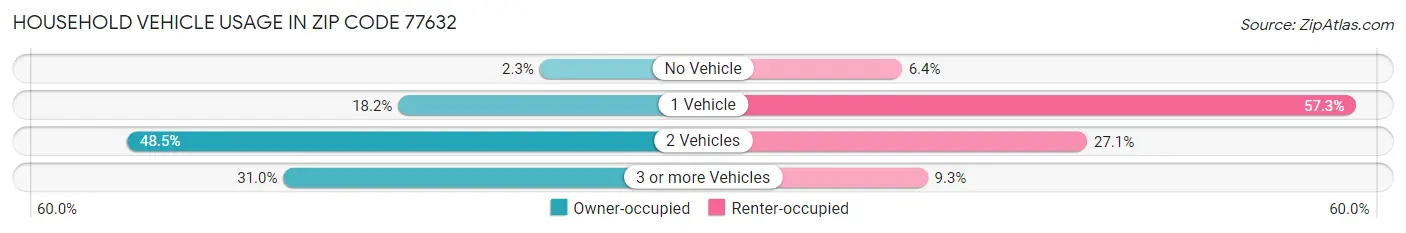 Household Vehicle Usage in Zip Code 77632