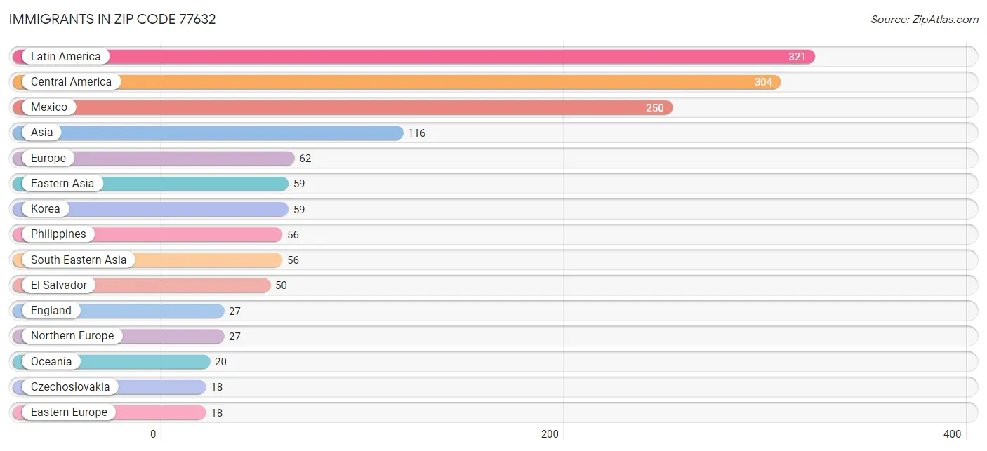 Immigrants in Zip Code 77632