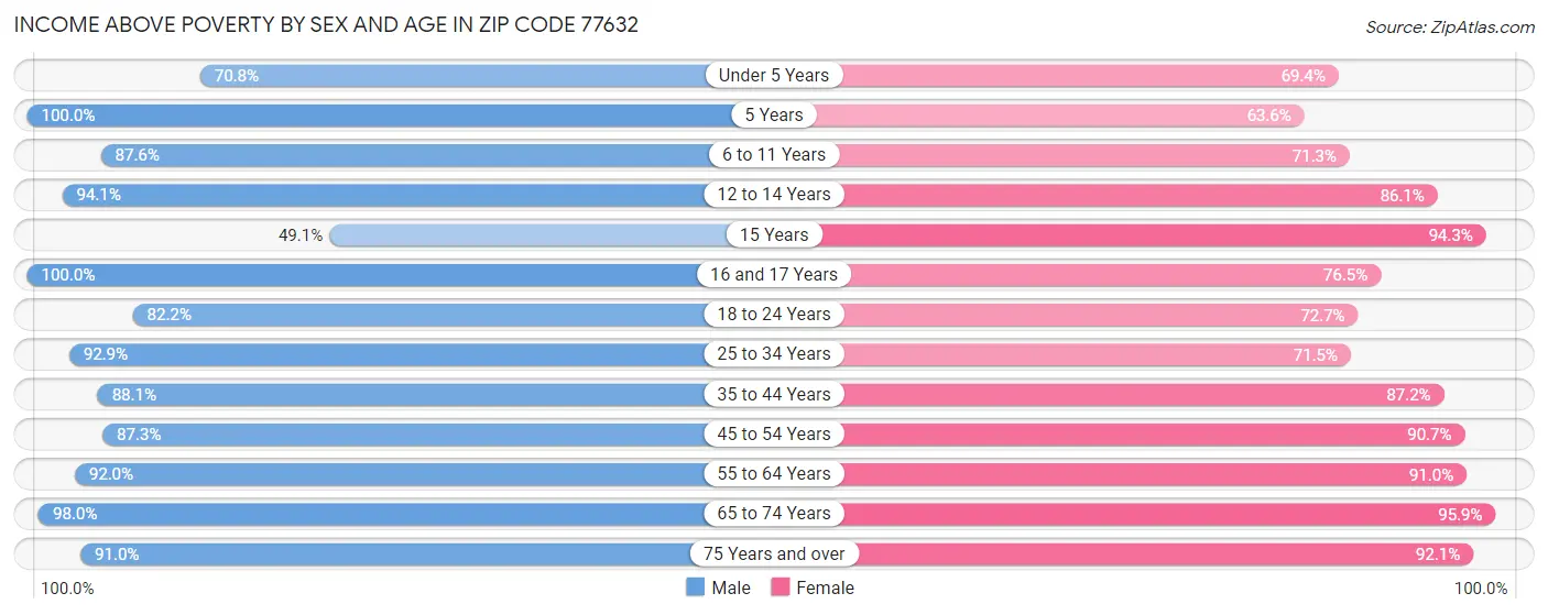 Income Above Poverty by Sex and Age in Zip Code 77632