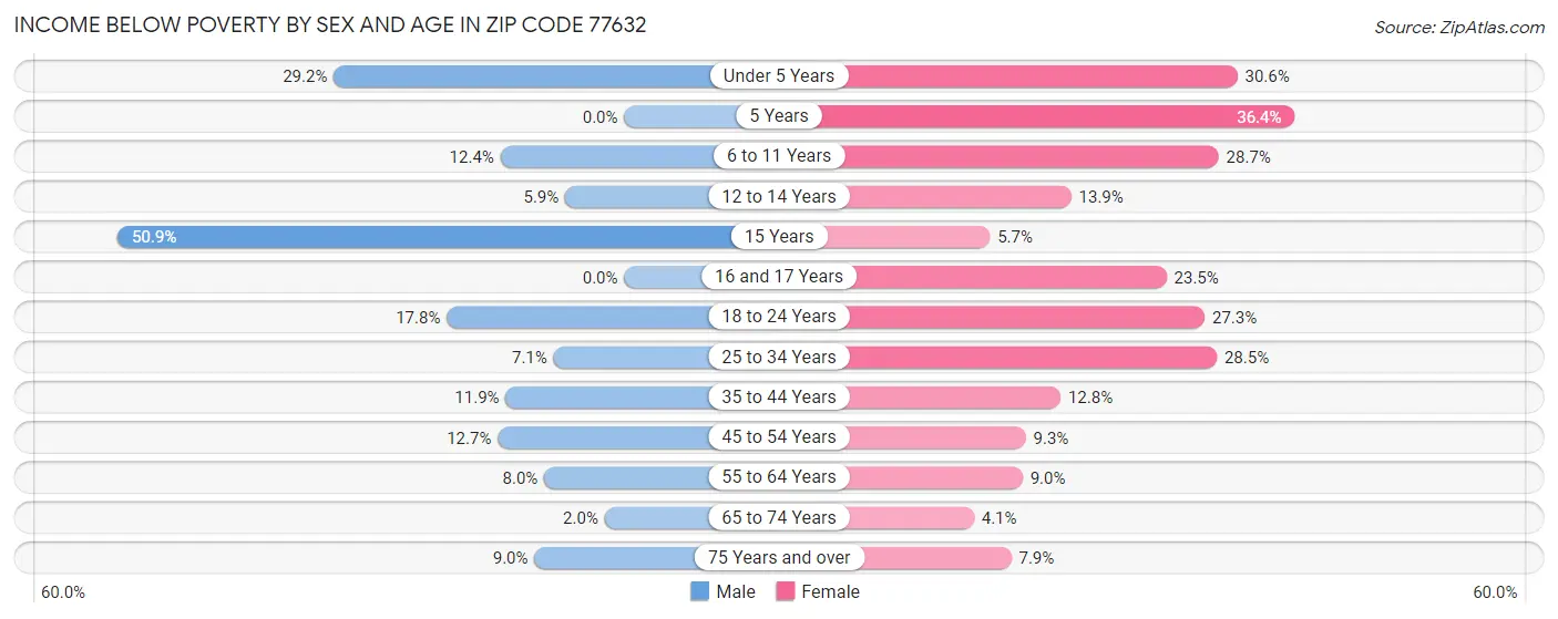 Income Below Poverty by Sex and Age in Zip Code 77632