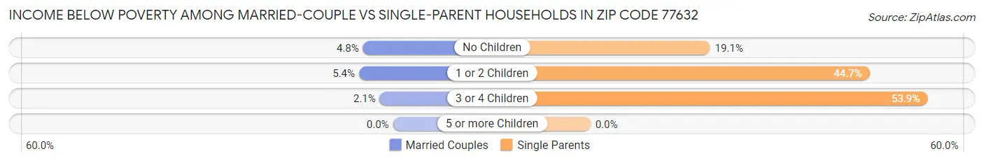 Income Below Poverty Among Married-Couple vs Single-Parent Households in Zip Code 77632