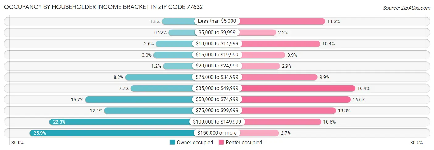 Occupancy by Householder Income Bracket in Zip Code 77632