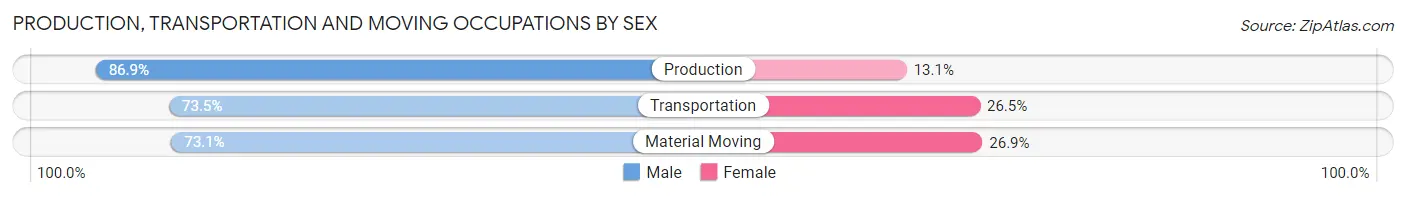 Production, Transportation and Moving Occupations by Sex in Zip Code 77632