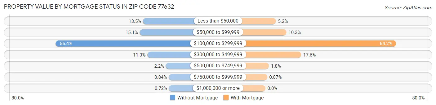 Property Value by Mortgage Status in Zip Code 77632
