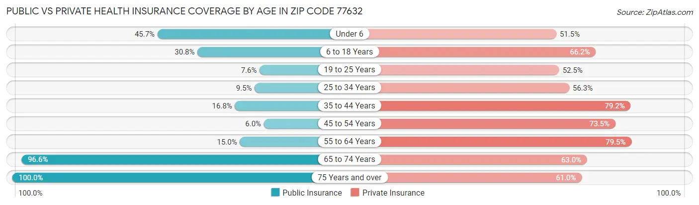 Public vs Private Health Insurance Coverage by Age in Zip Code 77632