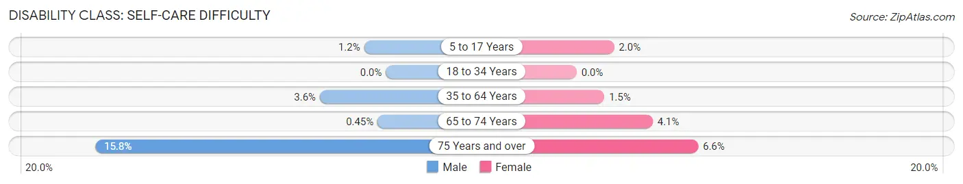 Disability in Zip Code 77632: <span>Self-Care Difficulty</span>