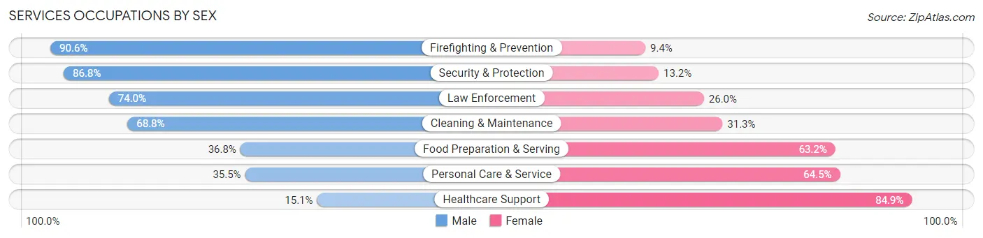 Services Occupations by Sex in Zip Code 77632
