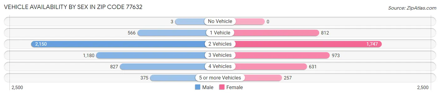 Vehicle Availability by Sex in Zip Code 77632