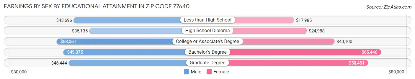 Earnings by Sex by Educational Attainment in Zip Code 77640