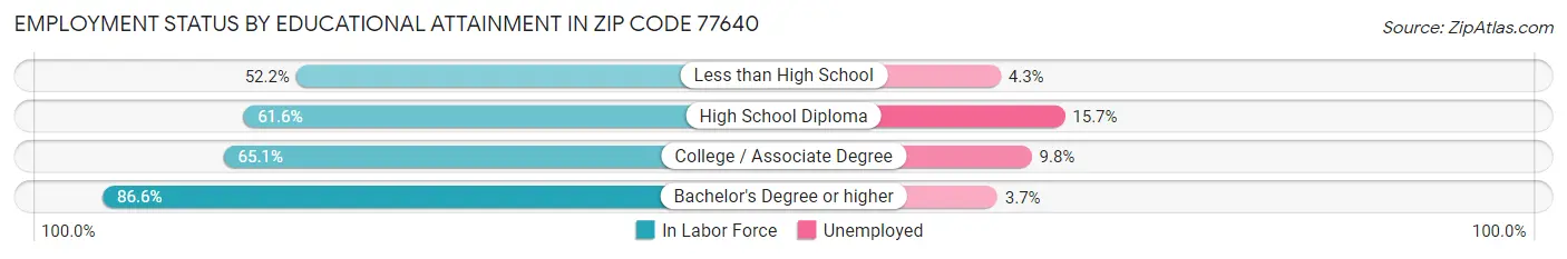 Employment Status by Educational Attainment in Zip Code 77640